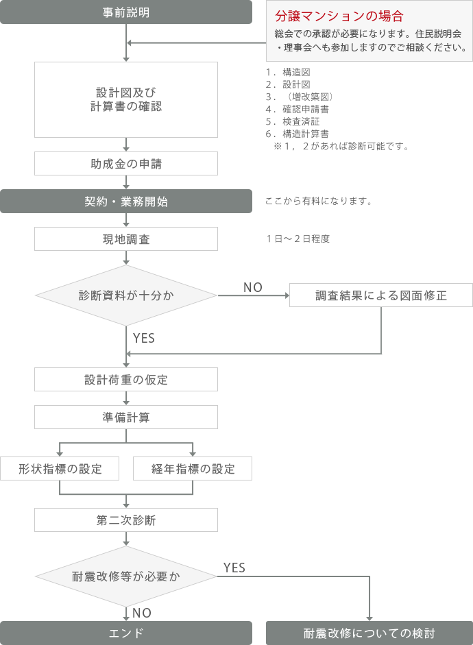 耐震診断フロー図